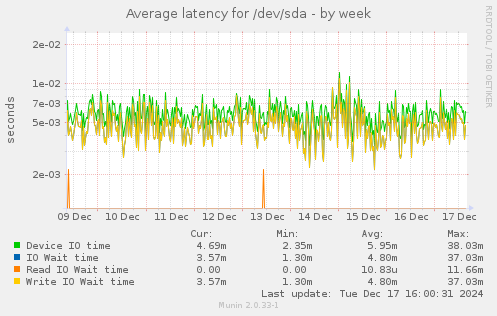 Average latency for /dev/sda