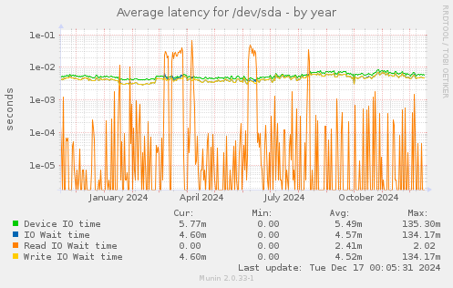 Average latency for /dev/sda