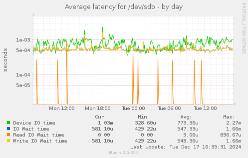 Average latency for /dev/sdb