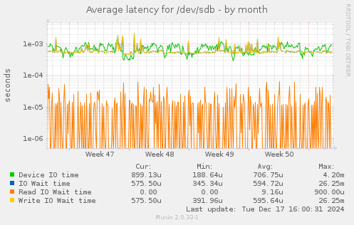 Average latency for /dev/sdb