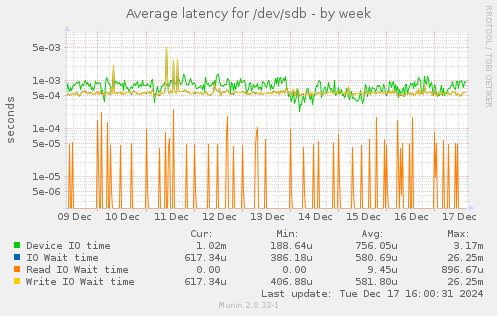 Average latency for /dev/sdb