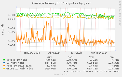 Average latency for /dev/sdb