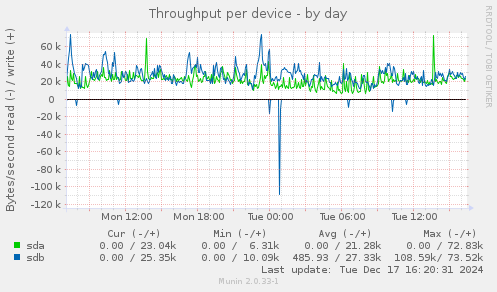 Throughput per device