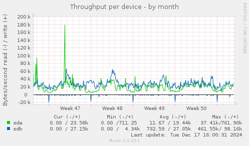 Throughput per device