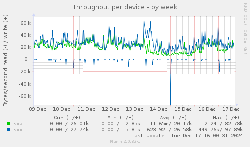 Throughput per device