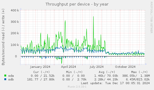 Throughput per device