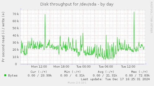 Disk throughput for /dev/sda