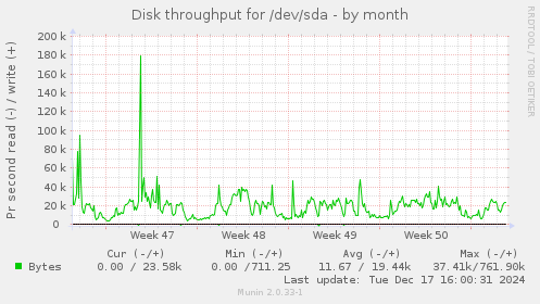 Disk throughput for /dev/sda