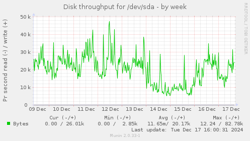 Disk throughput for /dev/sda