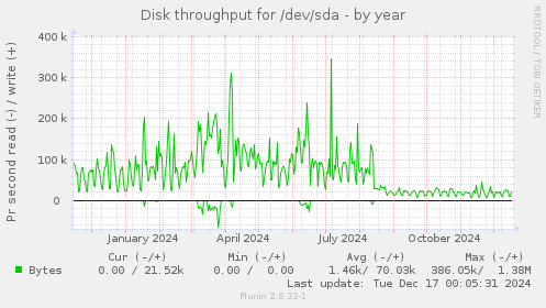 Disk throughput for /dev/sda