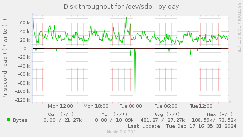 Disk throughput for /dev/sdb