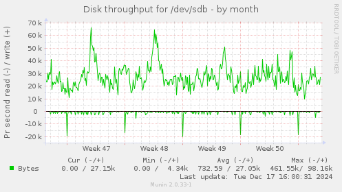 Disk throughput for /dev/sdb