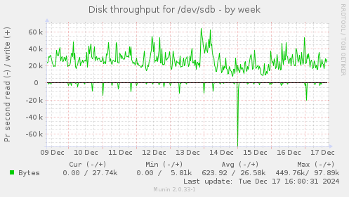 Disk throughput for /dev/sdb