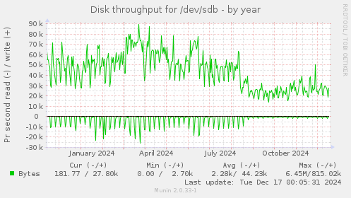 Disk throughput for /dev/sdb