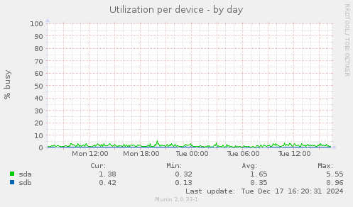 Utilization per device