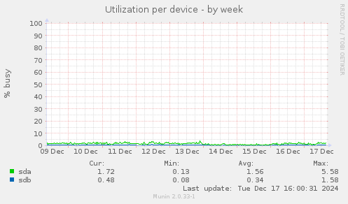 Utilization per device