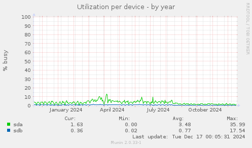 Utilization per device