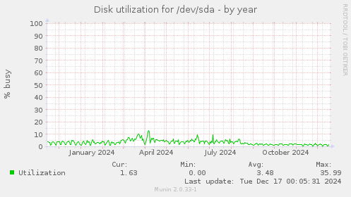 Disk utilization for /dev/sda