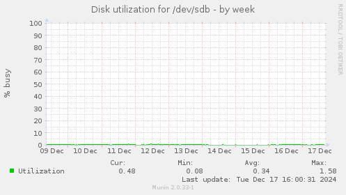 Disk utilization for /dev/sdb