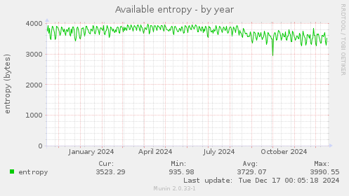 Available entropy