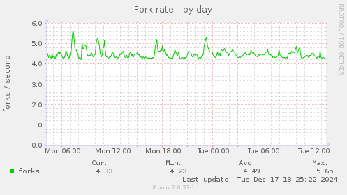 Fork rate