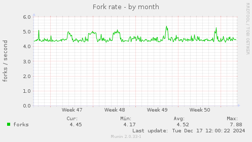 Fork rate