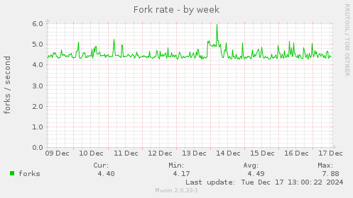 Fork rate