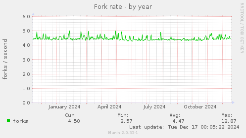 Fork rate