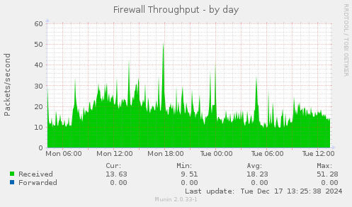 Firewall Throughput