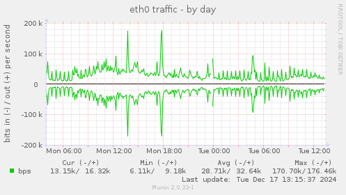 eth0 traffic