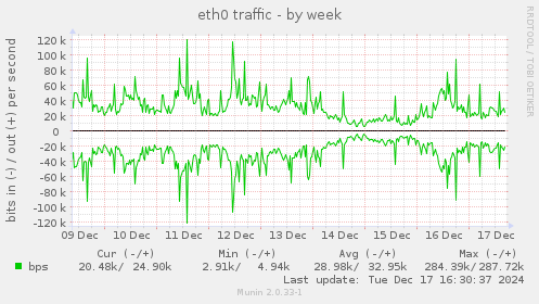 eth0 traffic