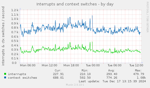 Interrupts and context switches