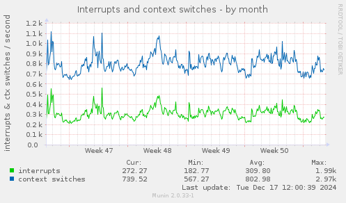 Interrupts and context switches