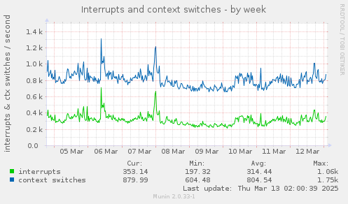 Interrupts and context switches