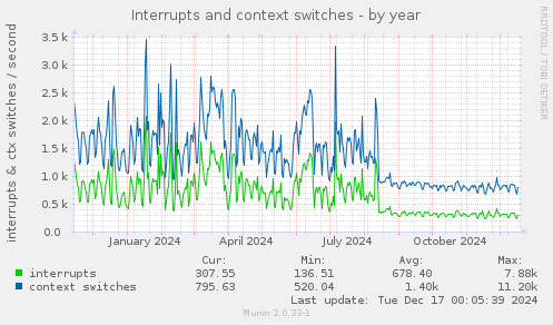 Interrupts and context switches