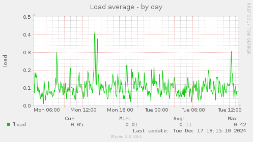 Load average