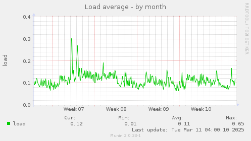 Load average