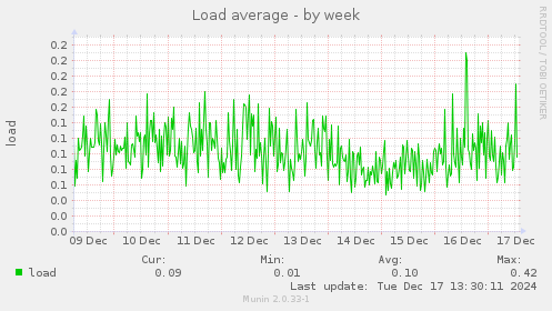 Load average