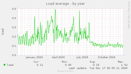 Load average