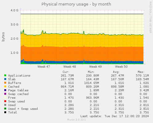 Physical memory usage