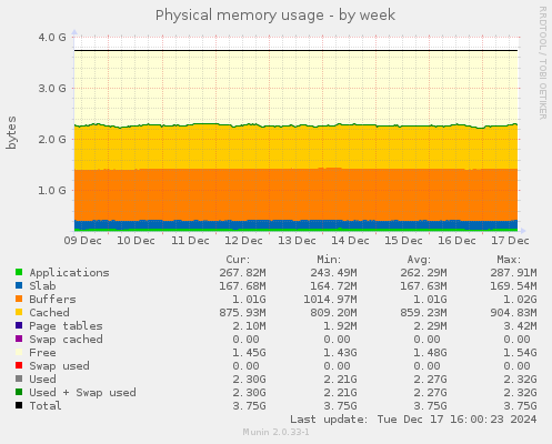 Physical memory usage