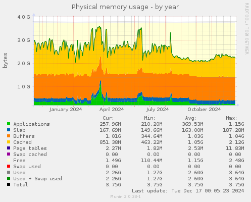 Physical memory usage