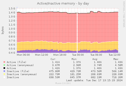 Active/Inactive memory