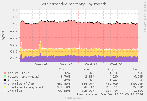 Active/Inactive memory