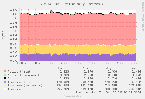 Active/Inactive memory