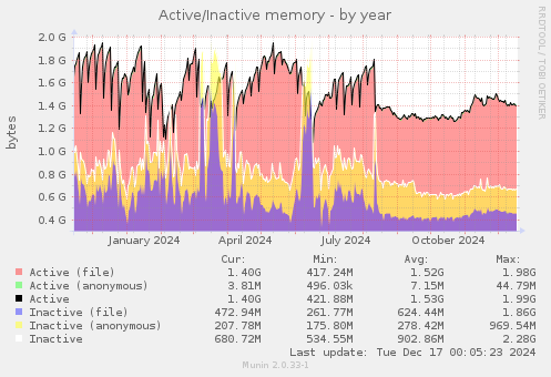 Active/Inactive memory