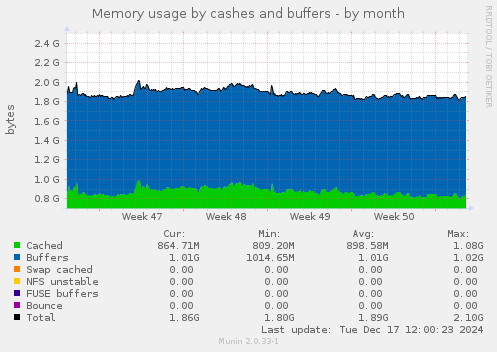 Memory usage by cashes and buffers