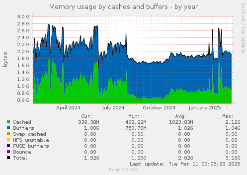 Memory usage by cashes and buffers