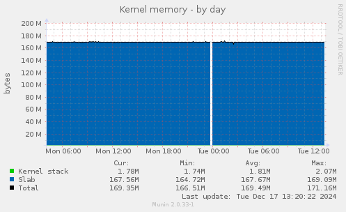 Kernel memory