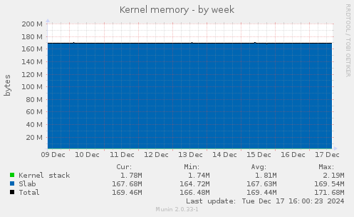 Kernel memory